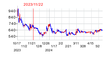 2023年11月22日 15:49前後のの株価チャート